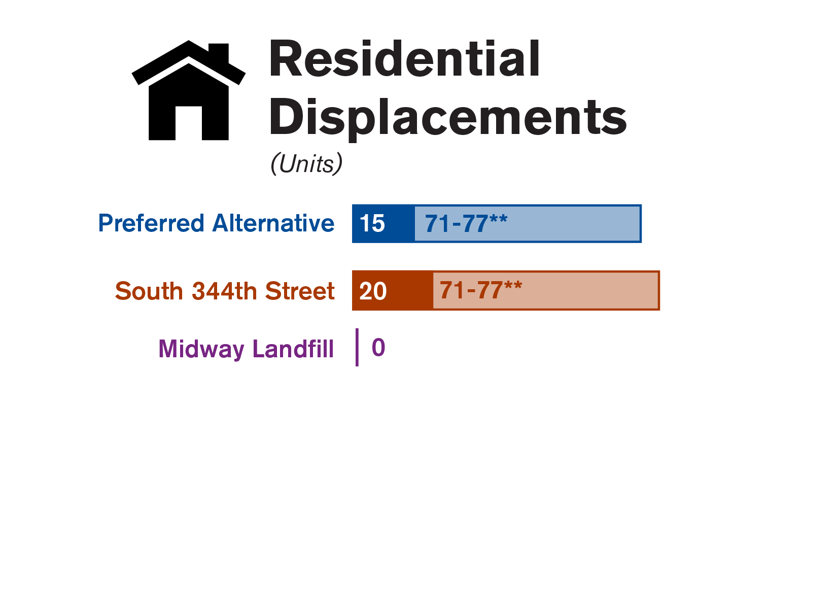 The preferred Alternative has 15 residential displacements from the site and 71 to 77 from the additional track impacts. The South 344th Street Alternative has 20 residential displacements from the site and 71 to 77 from the additional track impacts. The Midway Landfill Alternative has no residential displacements. The additional track impacts would occur as part of the Tacoma Dome Link Extension if the Midway Landfill Alternative was selected as the project to be built.